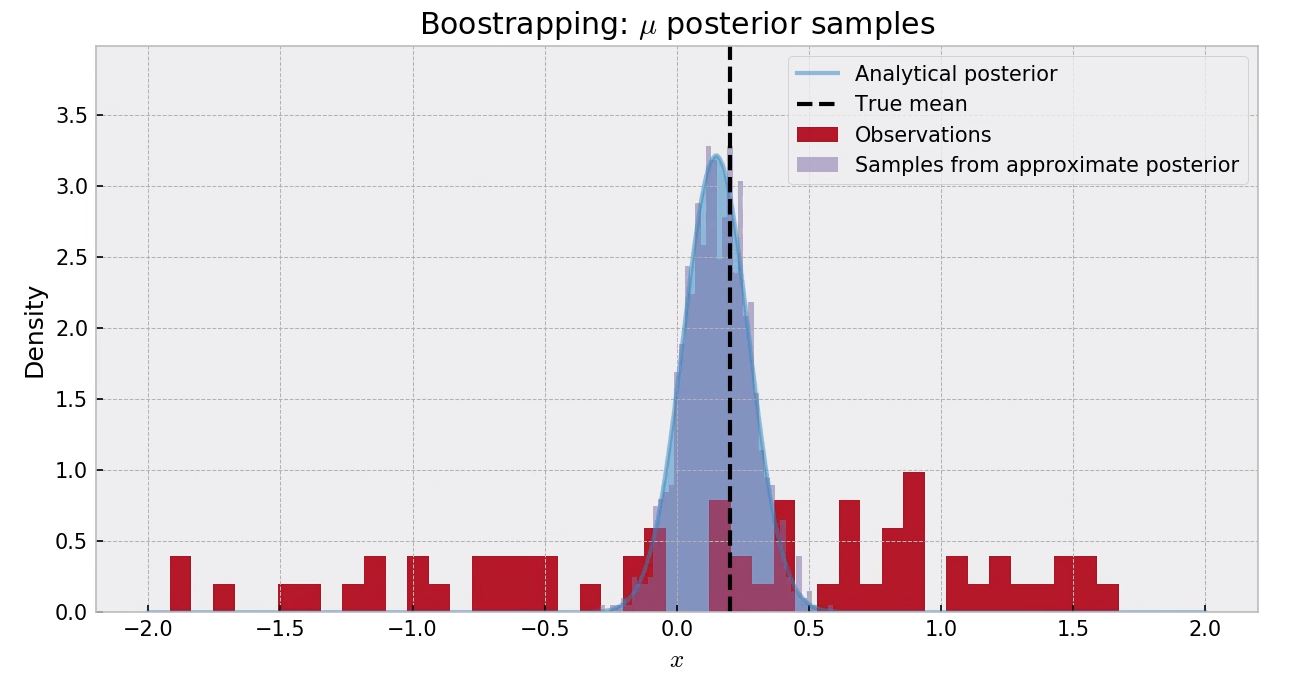 Approximate bayesian inference for bandits