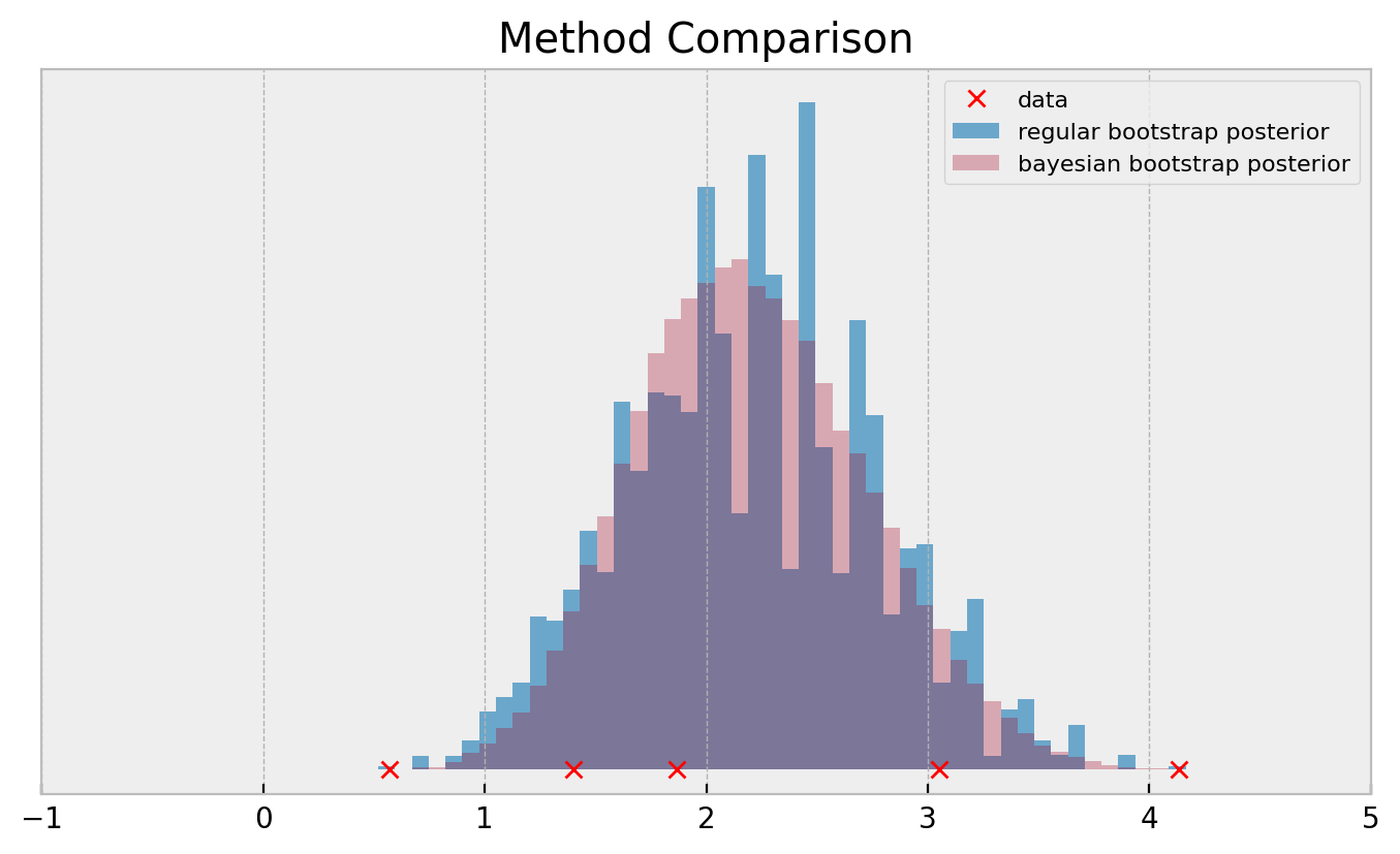 The Bayesian Bootstrap