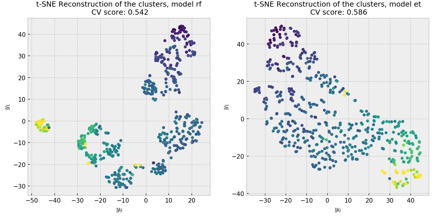 Supervised clustering and forest embeddings