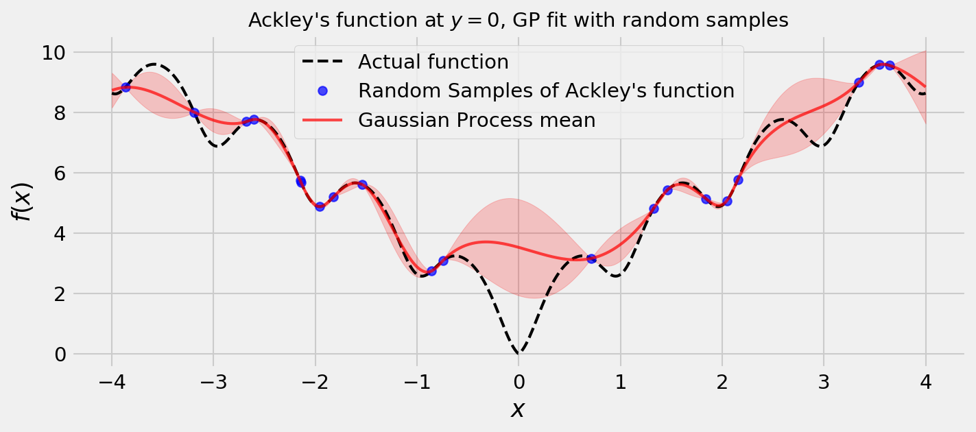 Thompson Sampling, GPs, and Bayesian Optimization