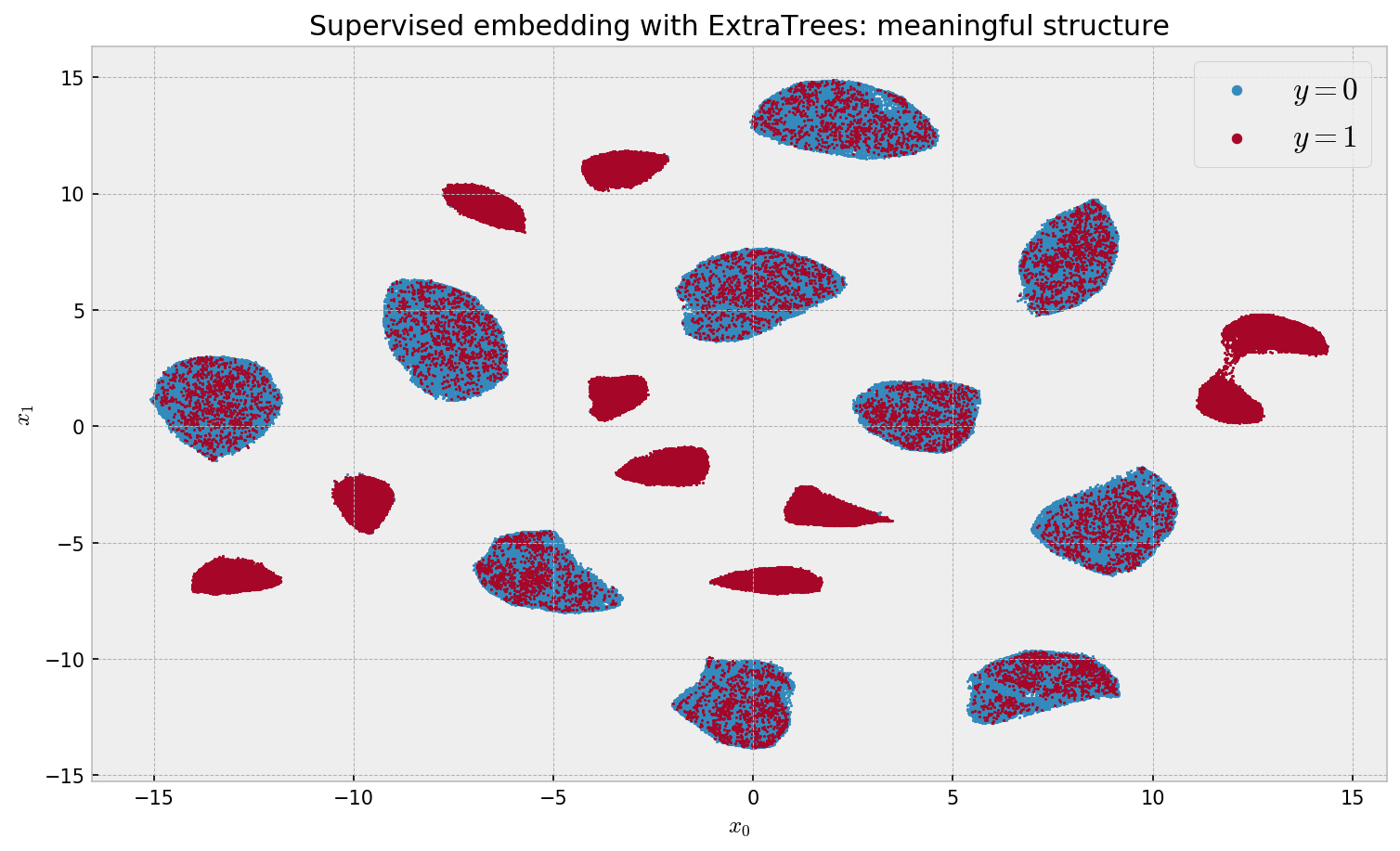 Supervised dimensionality reduction and clustering at scale with RFs with UMAP