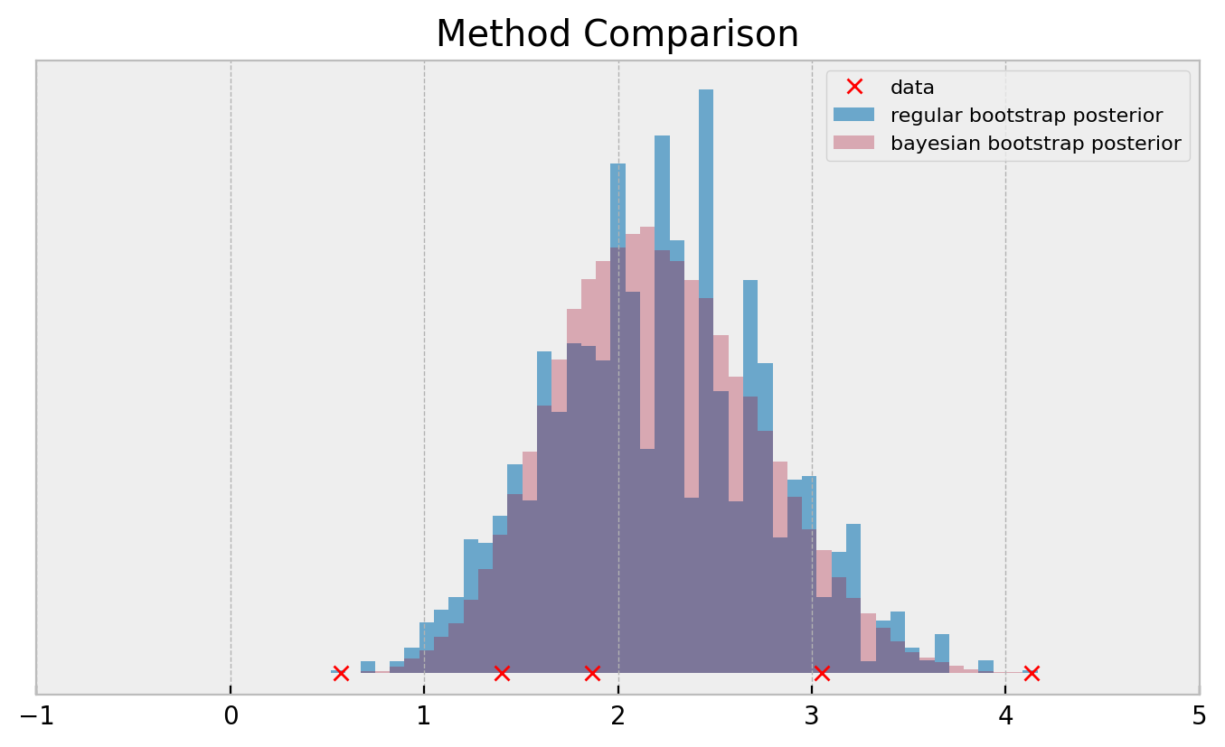 The Bayesian Bootstrap Guilherme’s Blog